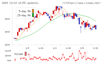ＡＳＴＩチャート