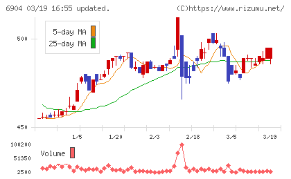 原田工業チャート