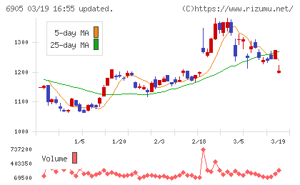 コーセルチャート