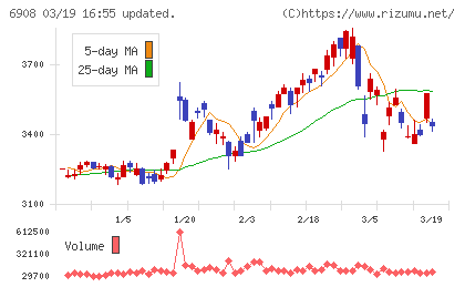 イリソ電子工業チャート