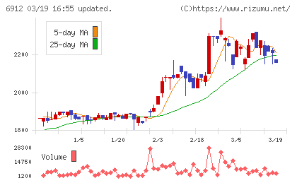 菊水ホールディングスチャート