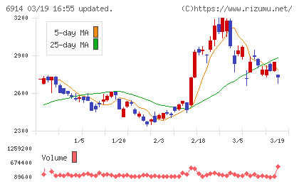 オプテックスグループチャート