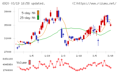 レーザーテックチャート