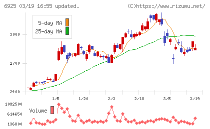 ウシオ電機チャート