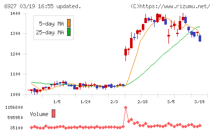 ヘリオス　テクノ　ホールディングチャート