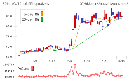 山一電機チャート