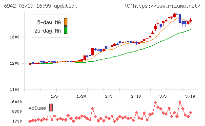 ソフィアホールディングスチャート
