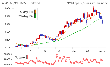 日本アビオニクスチャート