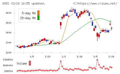 カシオ計算機チャート