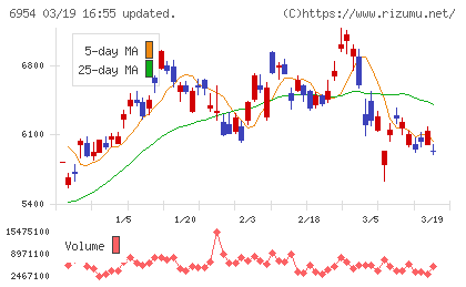 ファナックチャート