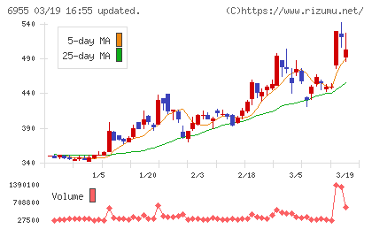 ＦＤＫチャート