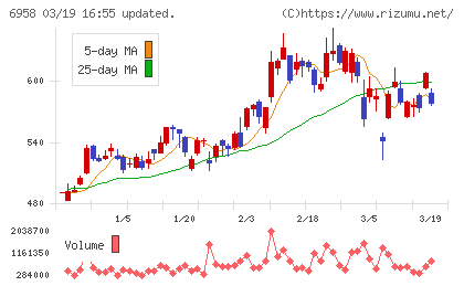 日本ＣＭＫチャート