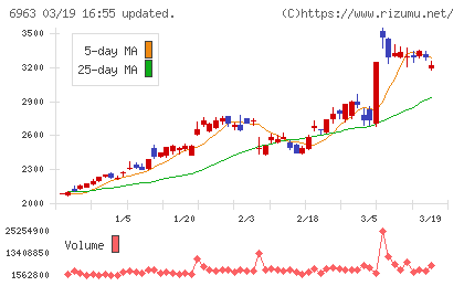 ロームチャート