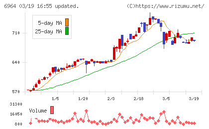 サンコーチャート