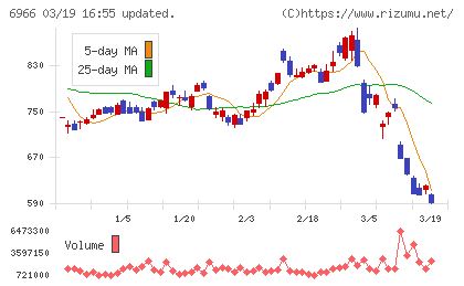 三井ハイテックチャート