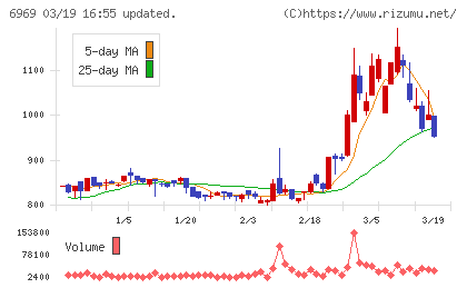 松尾電機チャート