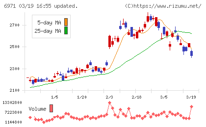 京セラチャート