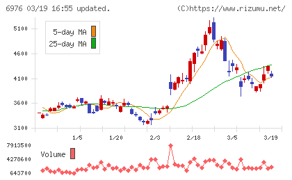太陽誘電チャート