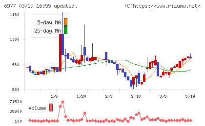日本抵抗器製作所チャート