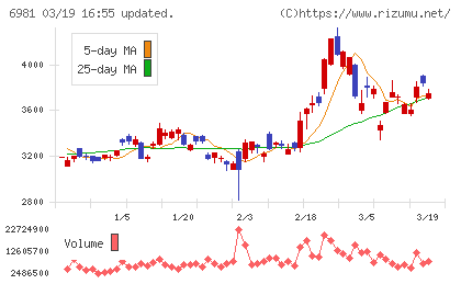 村田製作所チャート
