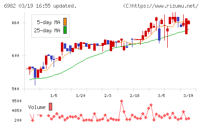 リードチャート