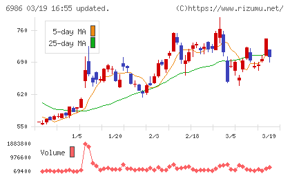双葉電子工業チャート