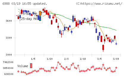 日東電工チャート