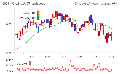 北陸電気工業チャート