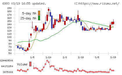 大黒屋ホールディングスチャート