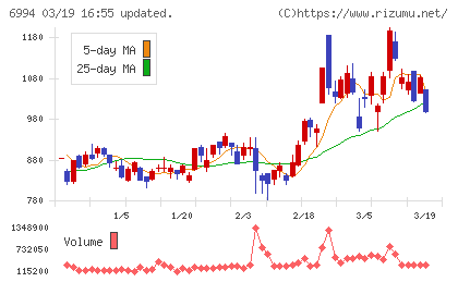 指月電機製作所チャート