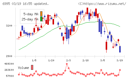 東海理化チャート