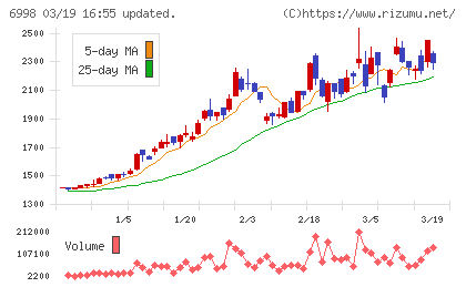 日本タングステンチャート