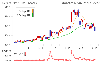 ＫＯＡチャート