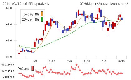 三菱重工業チャート