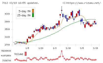 ＩＨＩチャート