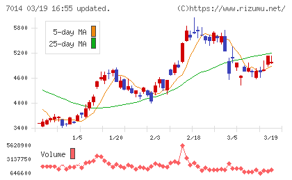 名村造船所チャート