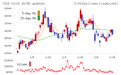 内海造船チャート