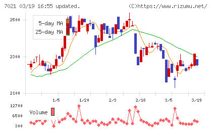 ニッチツチャート
