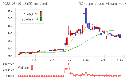 サノヤスホールディングスチャート