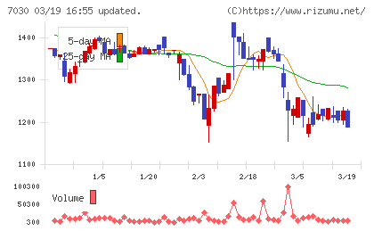 スプリックスチャート