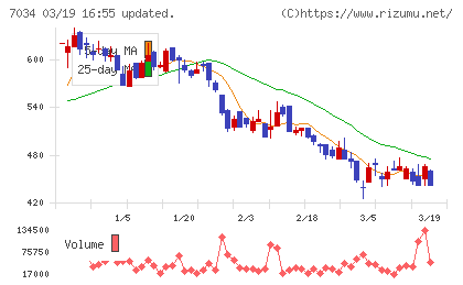 プロレド・パートナーズチャート