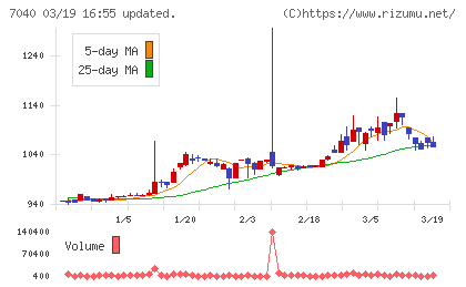 サン・ライフホールディングチャート