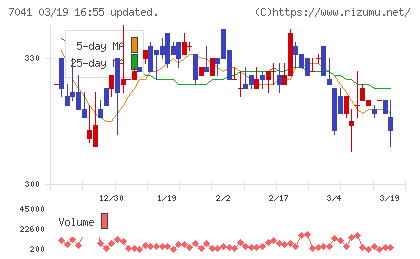 ＣＲＧホールディングスチャート