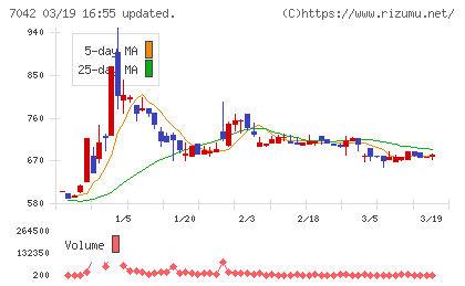 アクセスグループ・ホールディングスチャート
