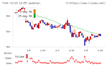 ピアラチャート
