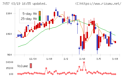 エヌ・シー・エヌチャート