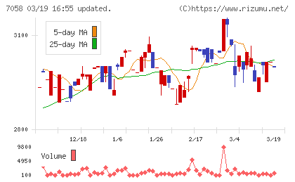 共栄セキュリティーサービスチャート