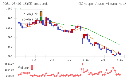 日本ホスピスホールディングスチャート