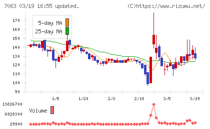 Ｂｉｒｄｍａｎチャート