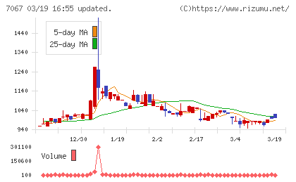 ブランディングテクノロジーチャート